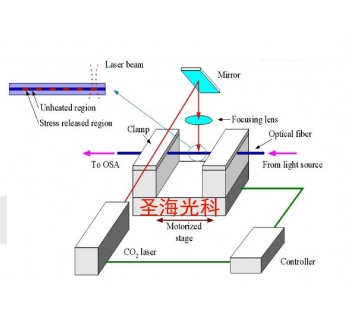 光纤光栅飞秒刻写